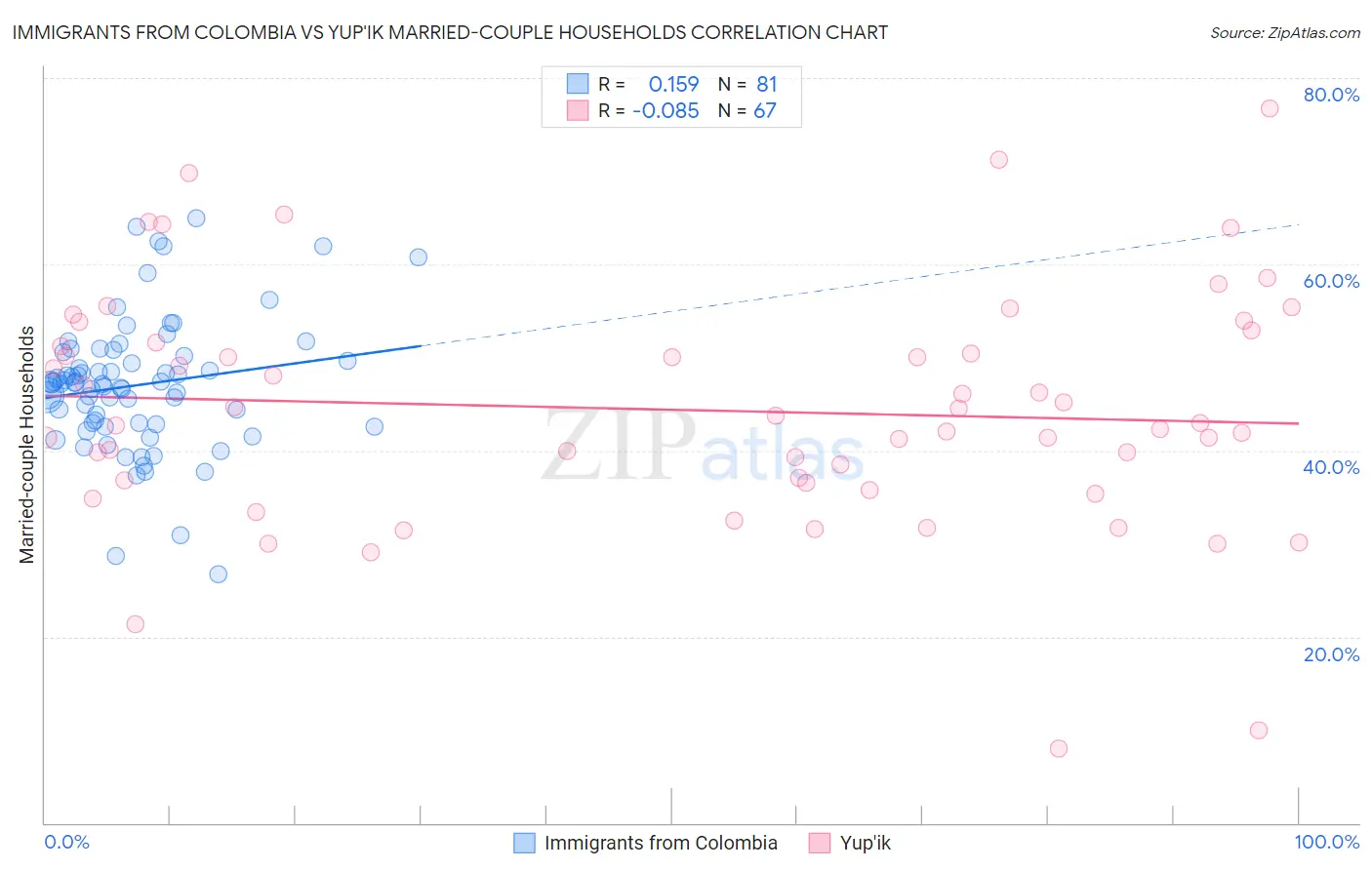 Immigrants from Colombia vs Yup'ik Married-couple Households