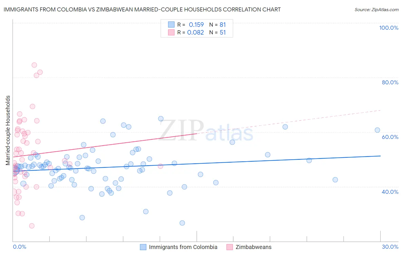Immigrants from Colombia vs Zimbabwean Married-couple Households