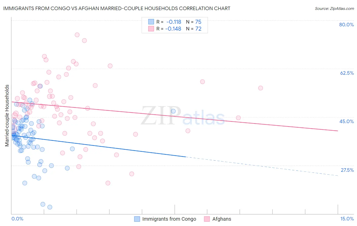 Immigrants from Congo vs Afghan Married-couple Households