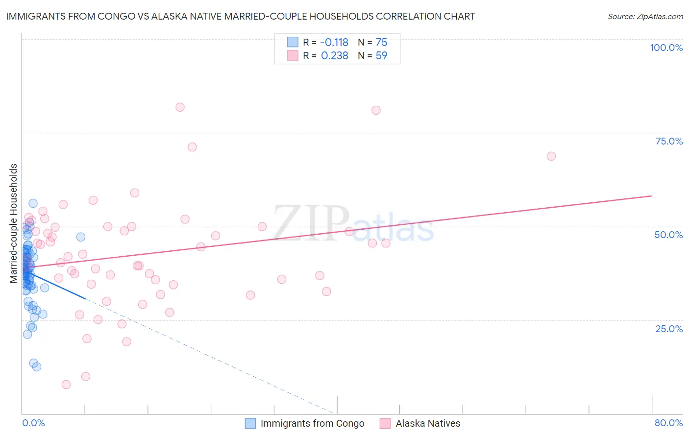 Immigrants from Congo vs Alaska Native Married-couple Households