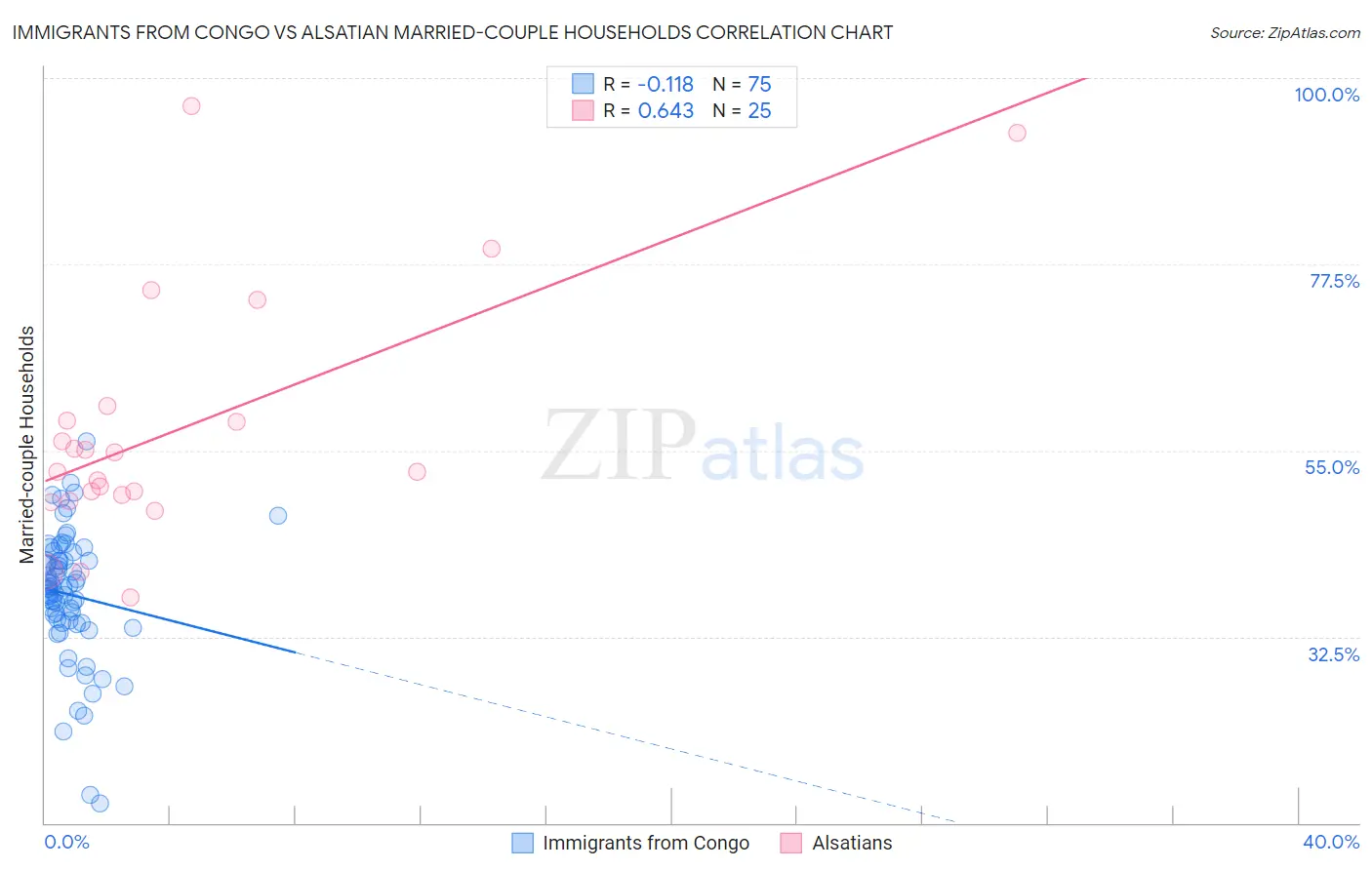 Immigrants from Congo vs Alsatian Married-couple Households