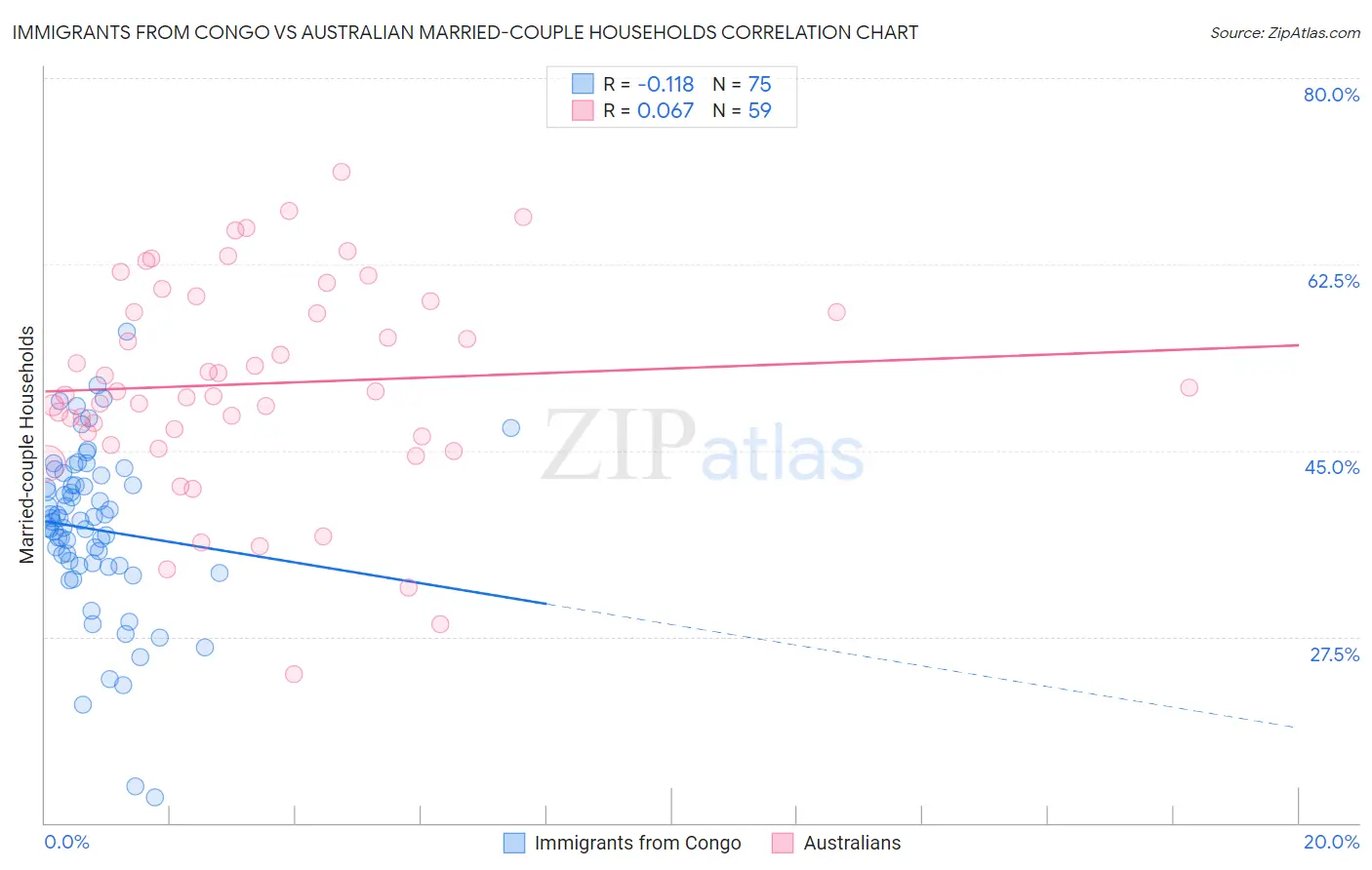 Immigrants from Congo vs Australian Married-couple Households