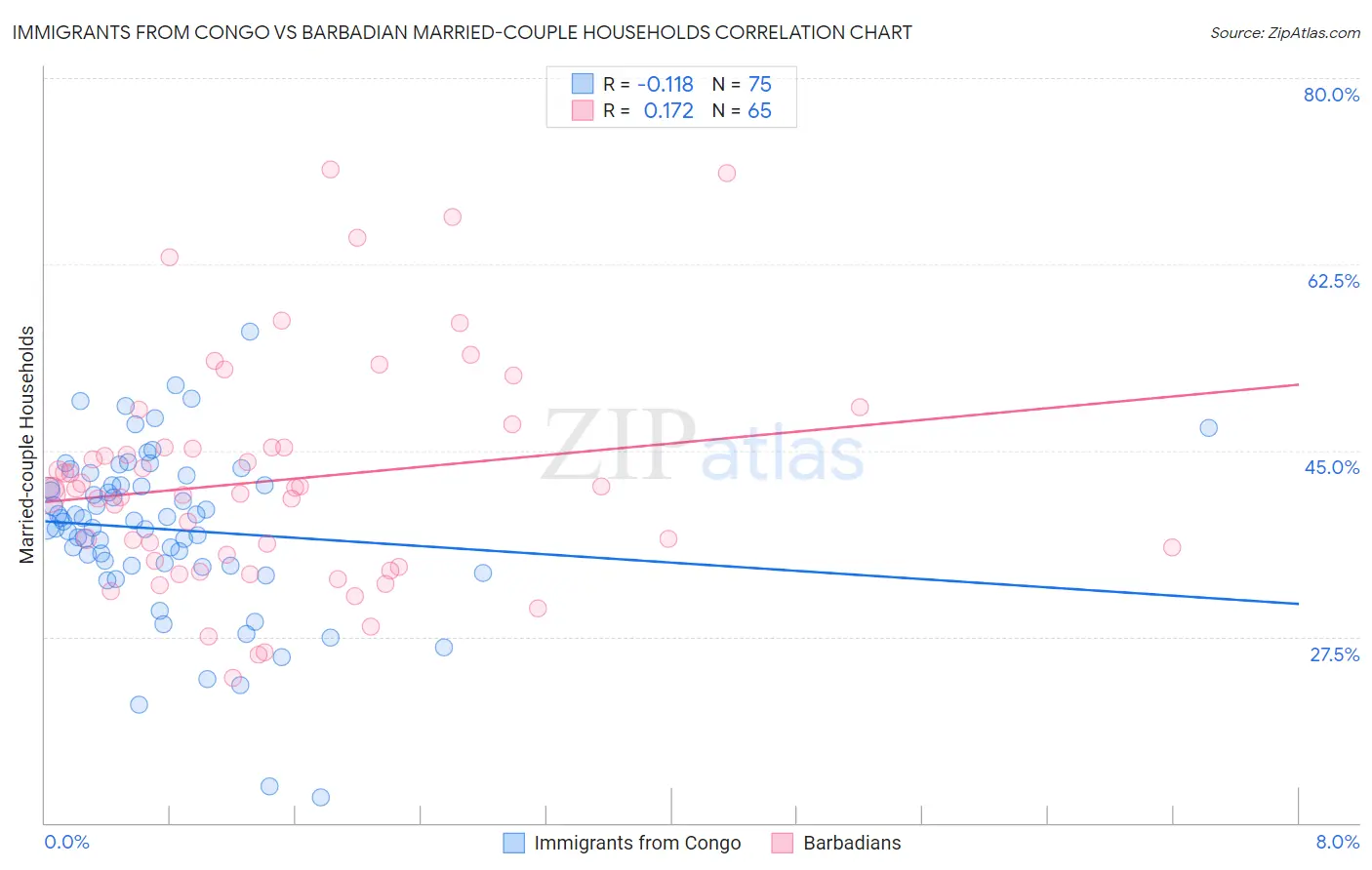 Immigrants from Congo vs Barbadian Married-couple Households