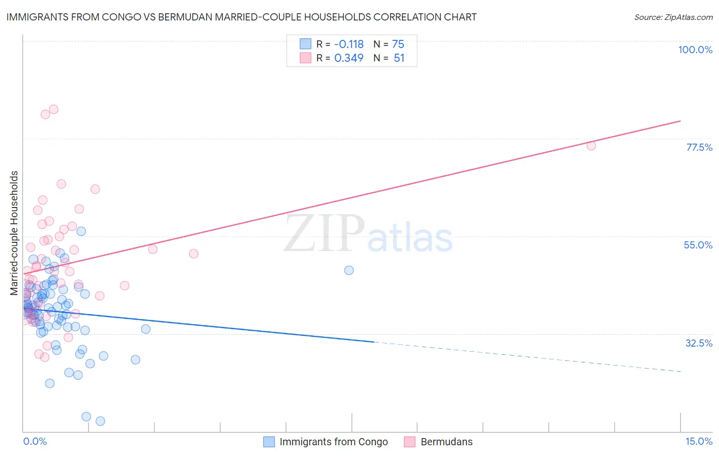 Immigrants from Congo vs Bermudan Married-couple Households