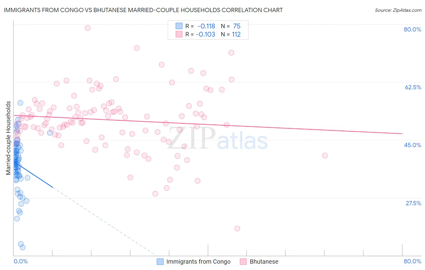 Immigrants from Congo vs Bhutanese Married-couple Households