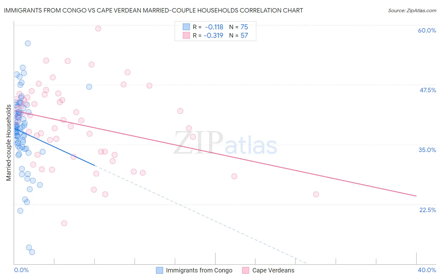 Immigrants from Congo vs Cape Verdean Married-couple Households