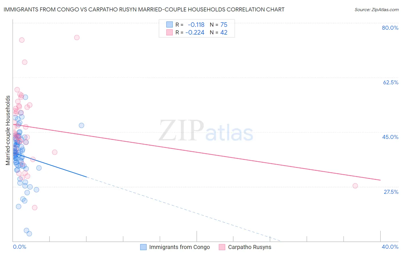 Immigrants from Congo vs Carpatho Rusyn Married-couple Households