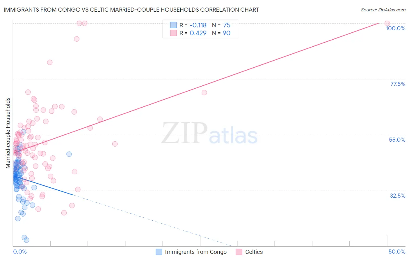 Immigrants from Congo vs Celtic Married-couple Households