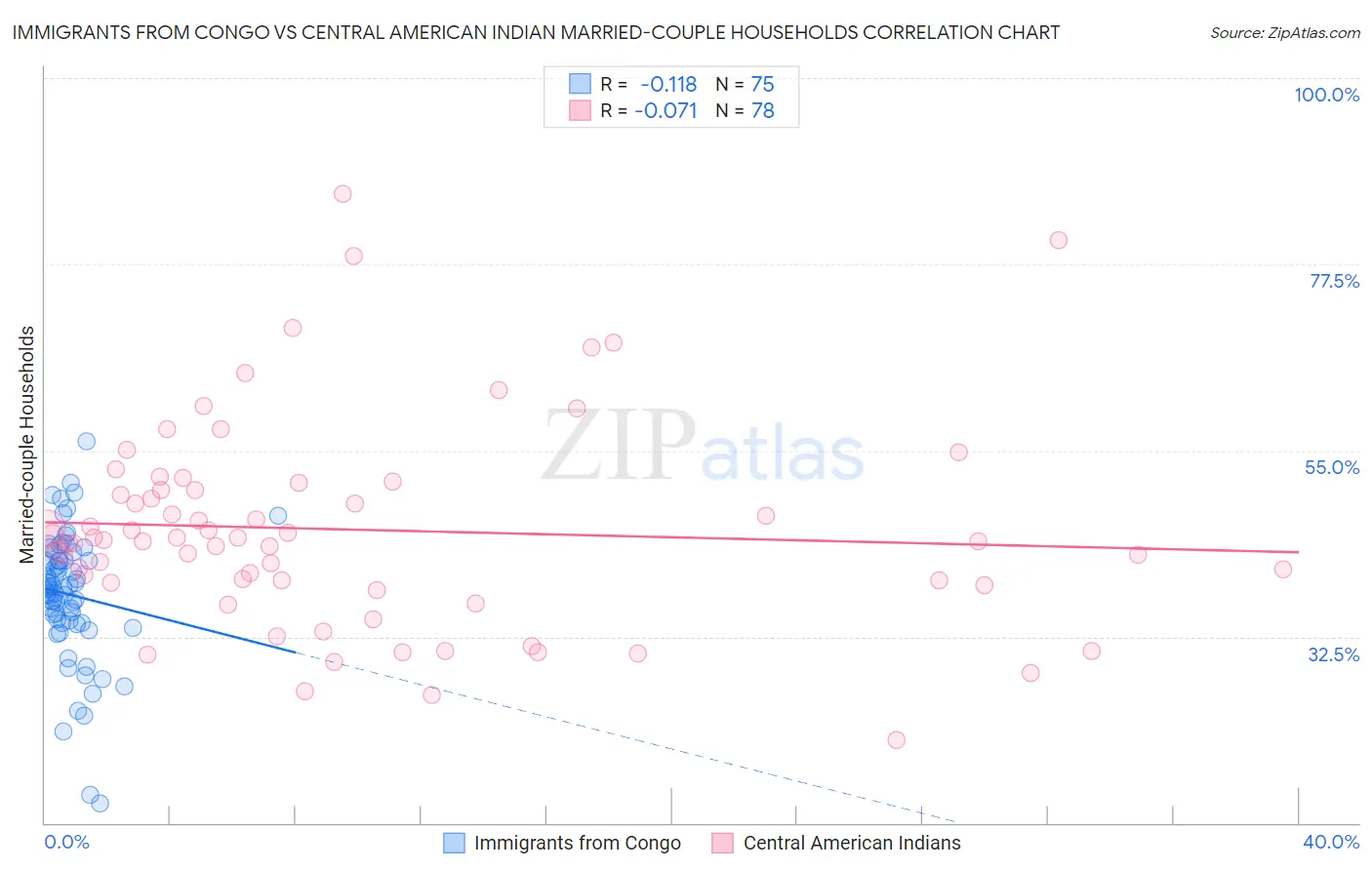 Immigrants from Congo vs Central American Indian Married-couple Households