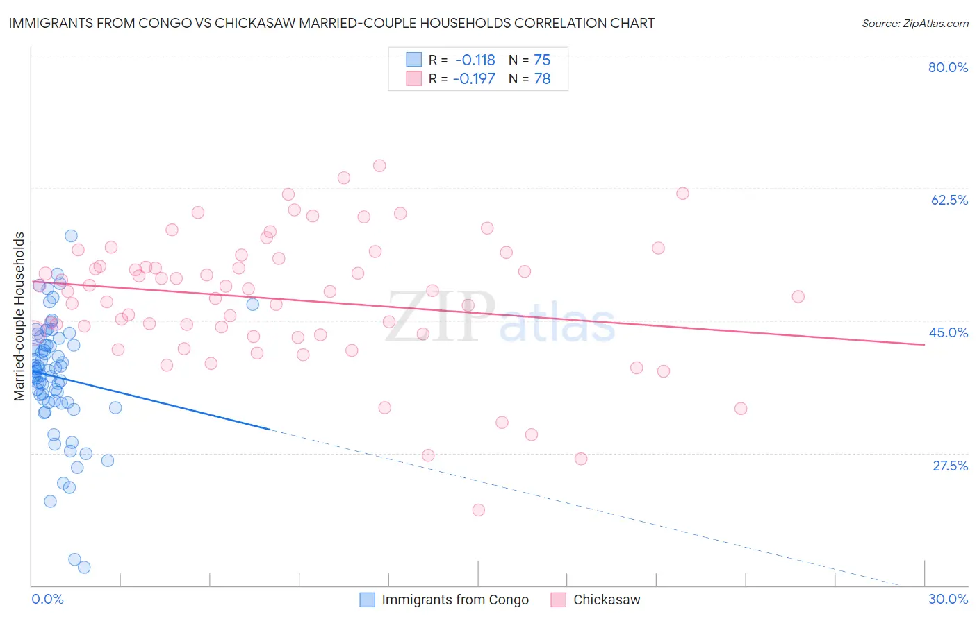 Immigrants from Congo vs Chickasaw Married-couple Households