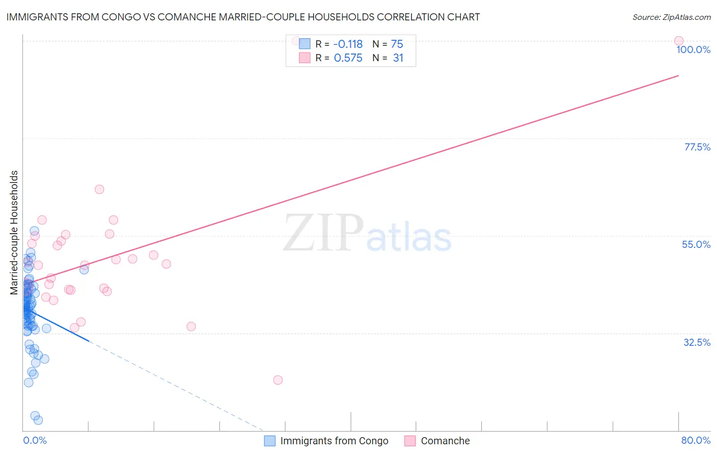 Immigrants from Congo vs Comanche Married-couple Households