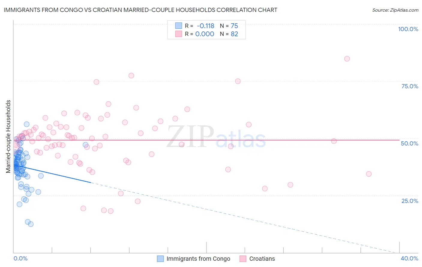 Immigrants from Congo vs Croatian Married-couple Households