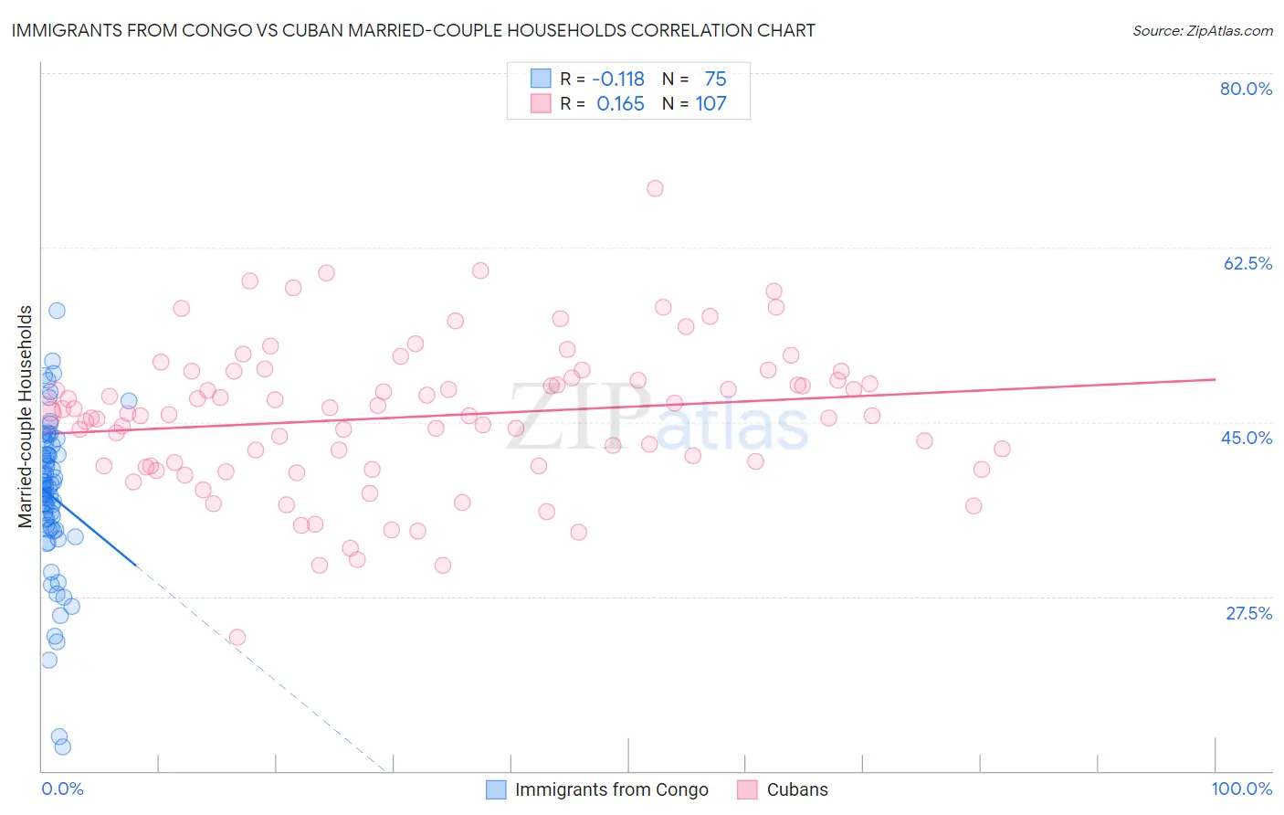 Immigrants from Congo vs Cuban Married-couple Households