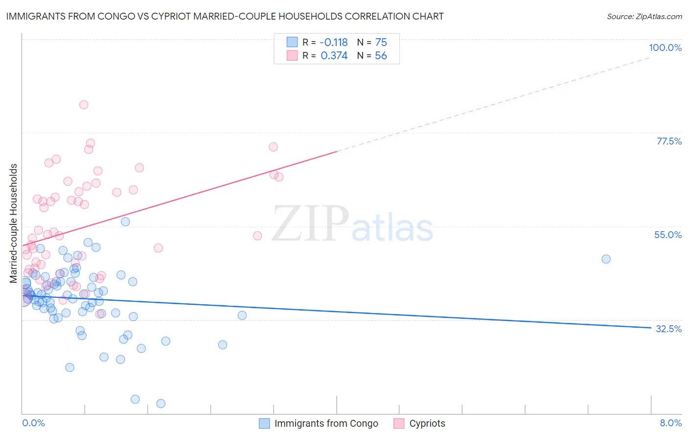 Immigrants from Congo vs Cypriot Married-couple Households