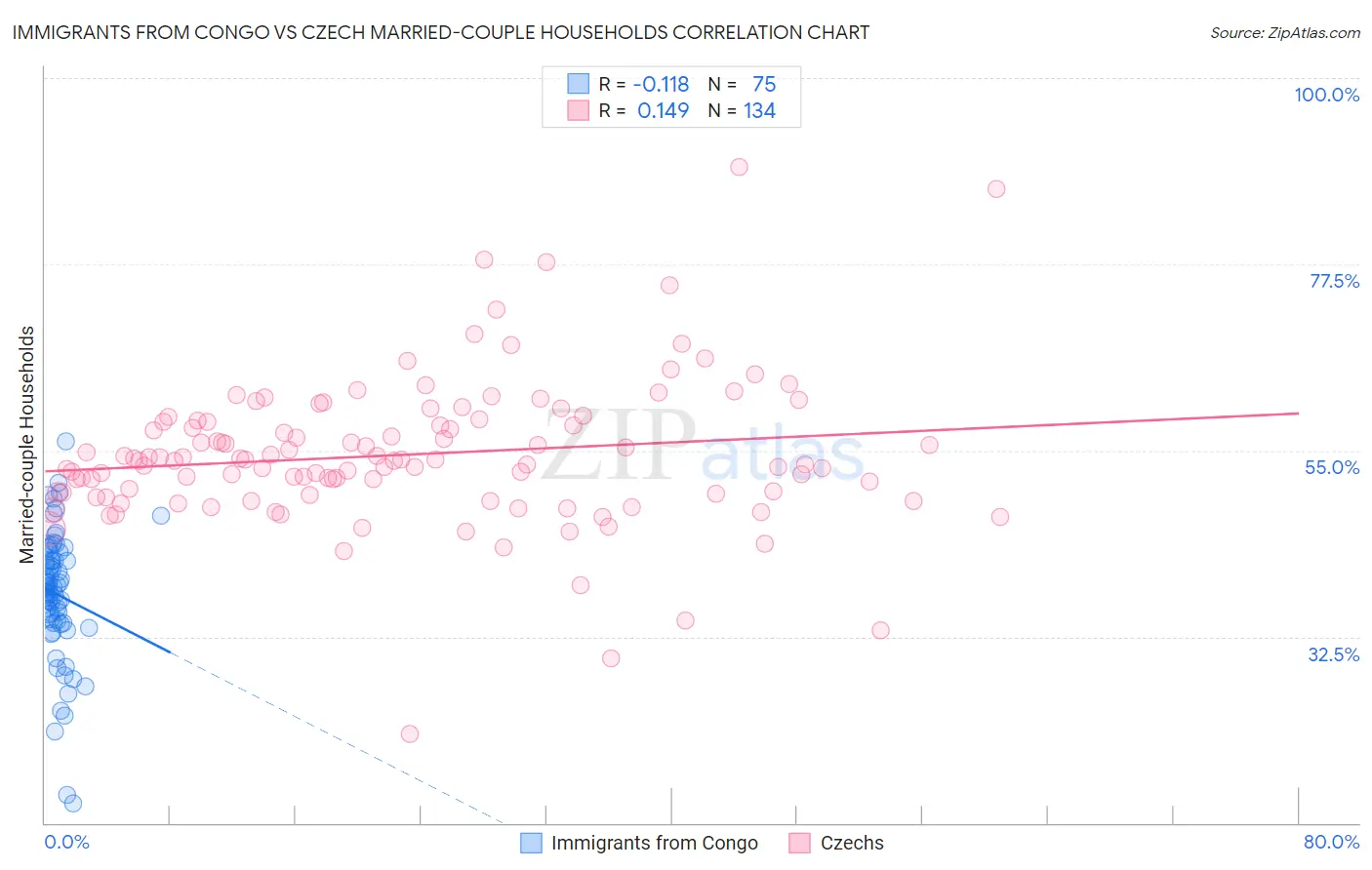 Immigrants from Congo vs Czech Married-couple Households
