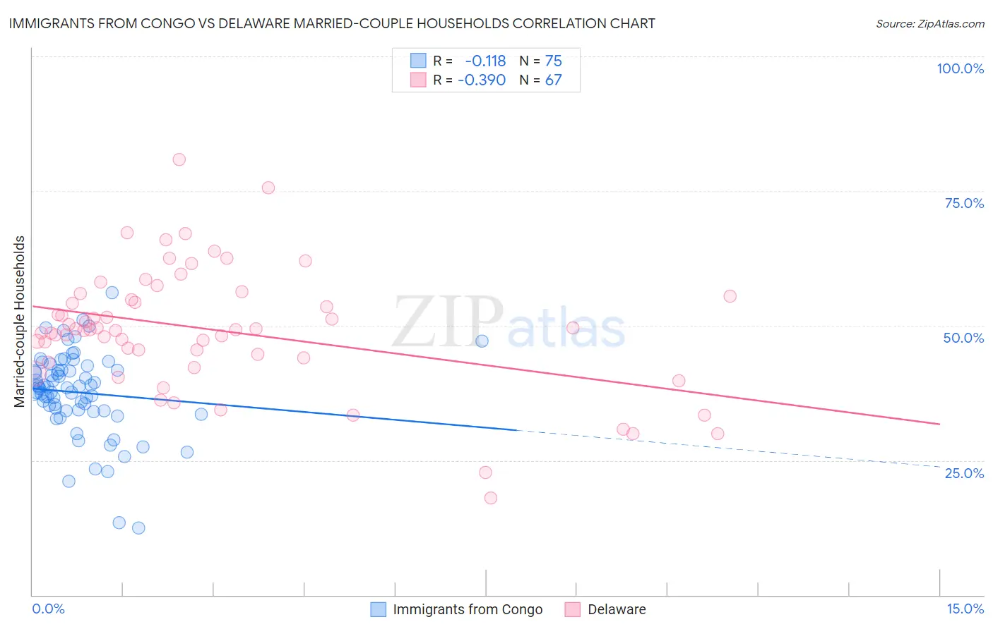 Immigrants from Congo vs Delaware Married-couple Households