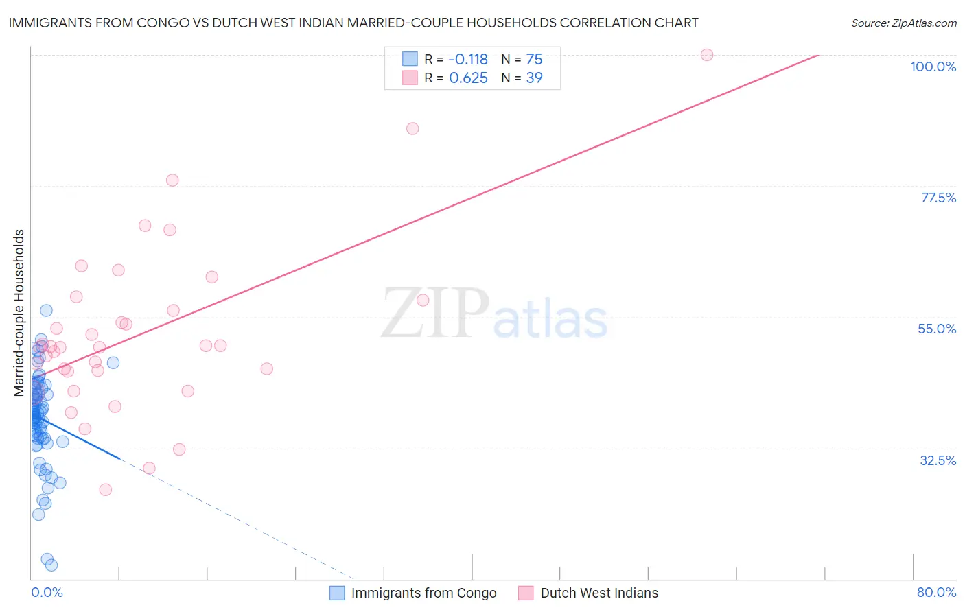 Immigrants from Congo vs Dutch West Indian Married-couple Households