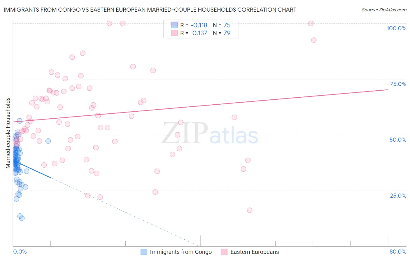 Immigrants from Congo vs Eastern European Married-couple Households