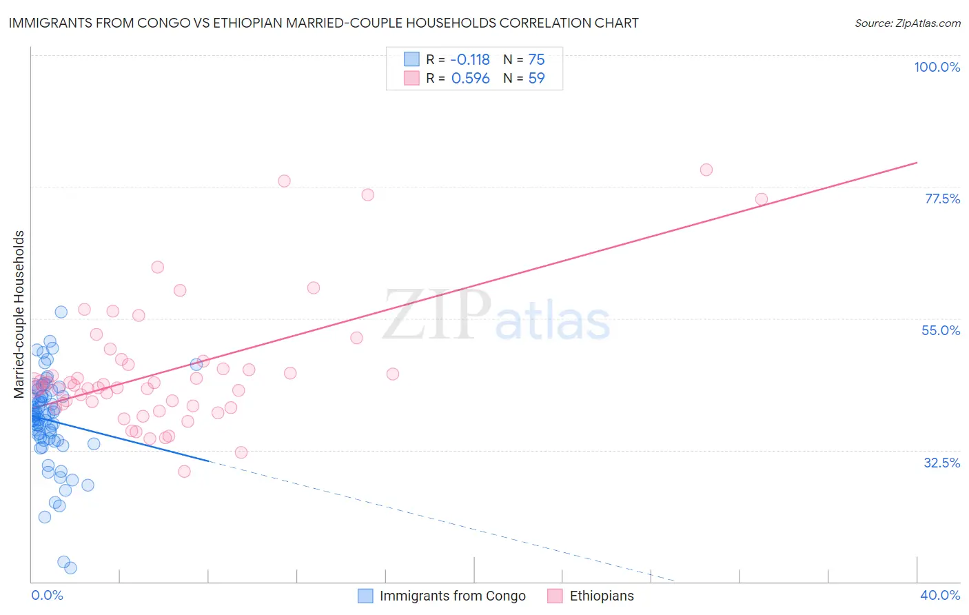 Immigrants from Congo vs Ethiopian Married-couple Households