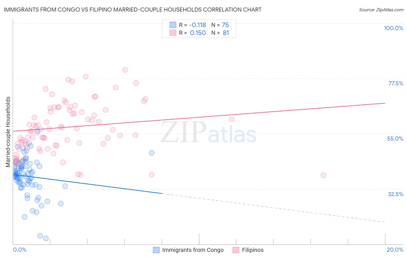 Immigrants from Congo vs Filipino Married-couple Households