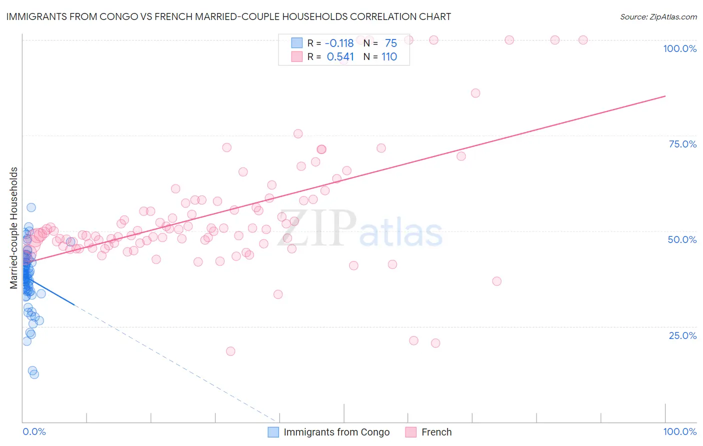 Immigrants from Congo vs French Married-couple Households