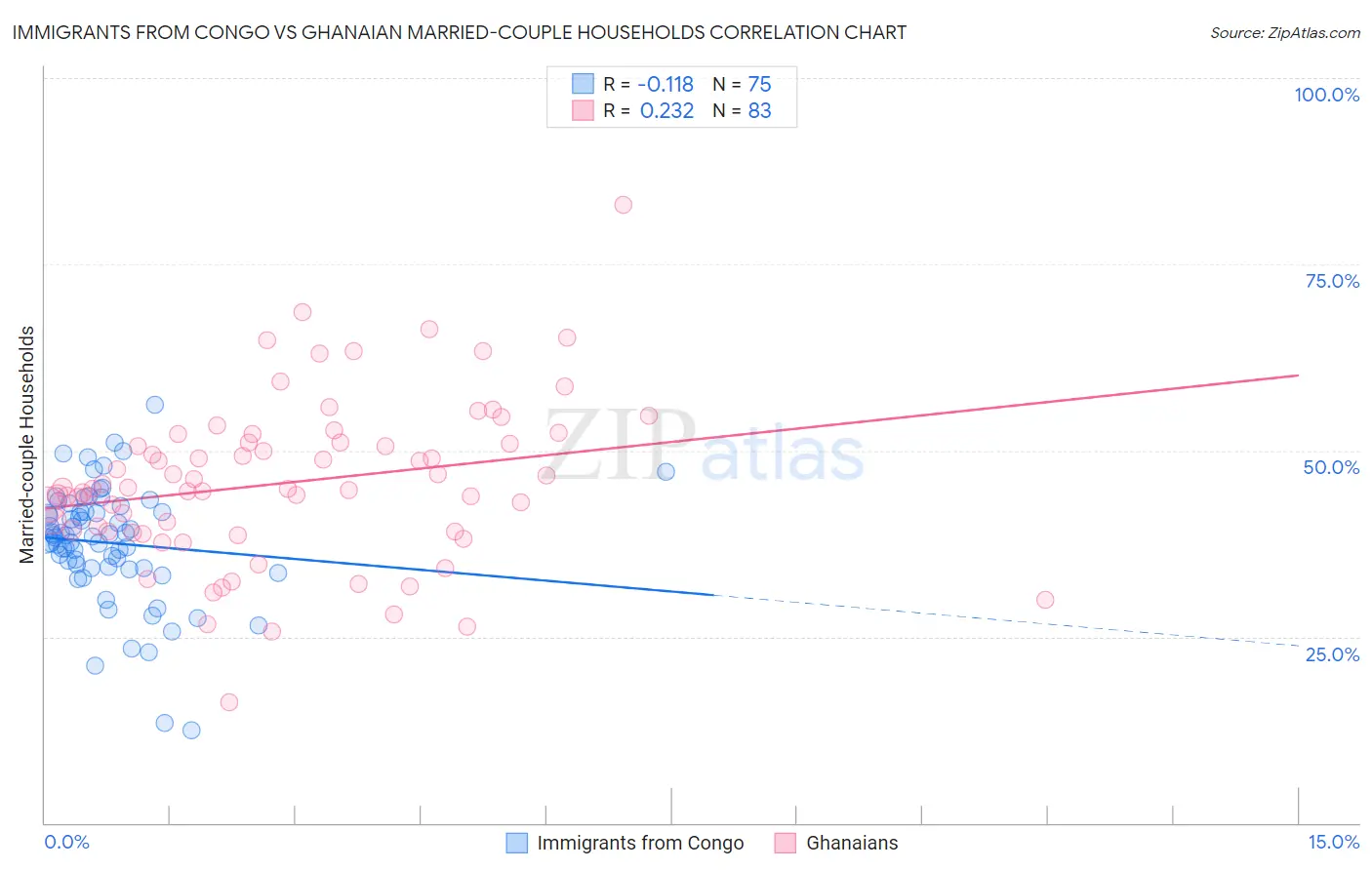 Immigrants from Congo vs Ghanaian Married-couple Households