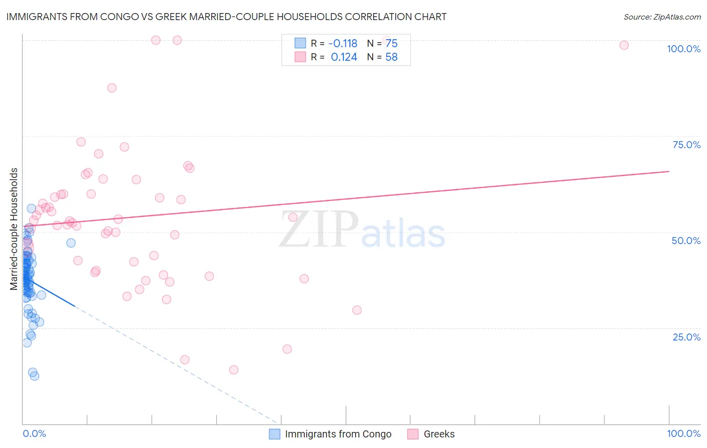 Immigrants from Congo vs Greek Married-couple Households