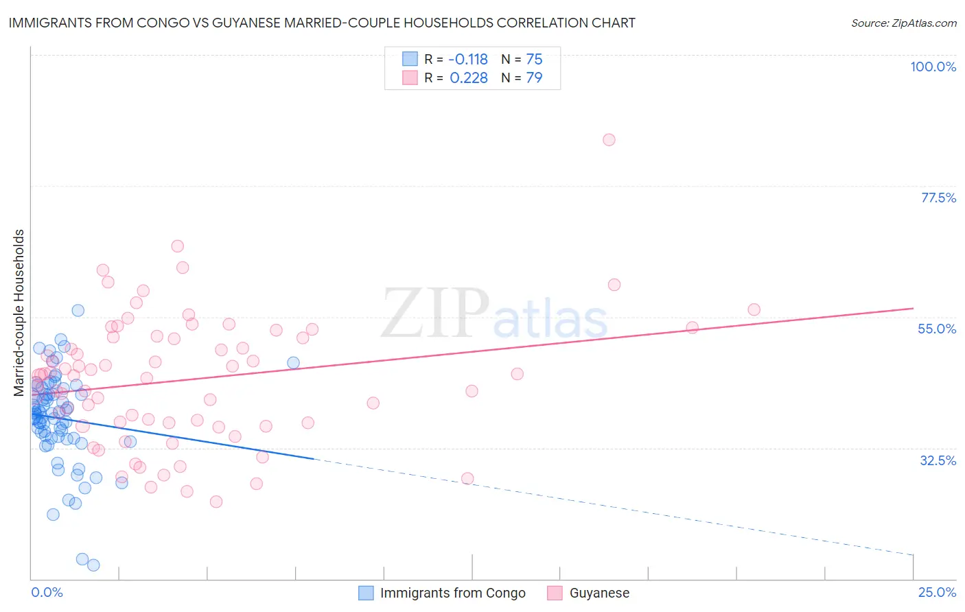 Immigrants from Congo vs Guyanese Married-couple Households