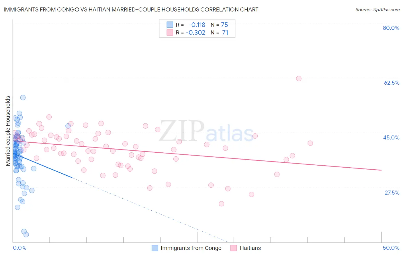 Immigrants from Congo vs Haitian Married-couple Households