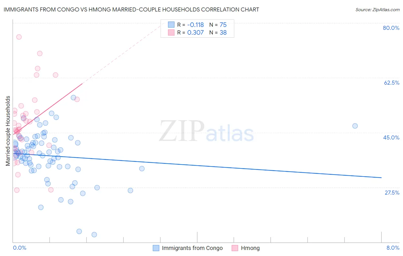 Immigrants from Congo vs Hmong Married-couple Households