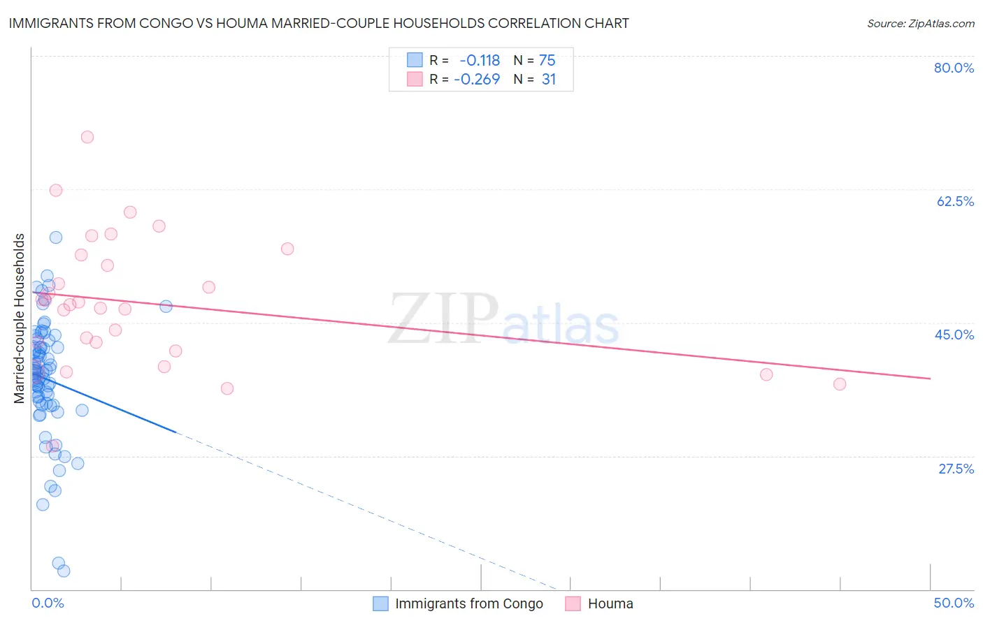 Immigrants from Congo vs Houma Married-couple Households