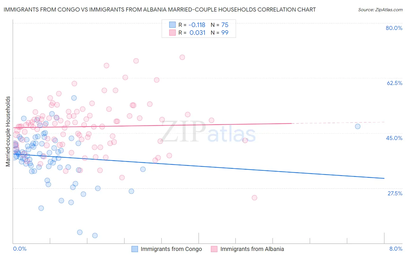 Immigrants from Congo vs Immigrants from Albania Married-couple Households