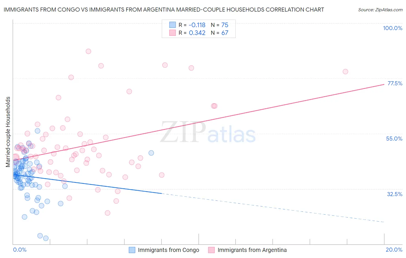 Immigrants from Congo vs Immigrants from Argentina Married-couple Households