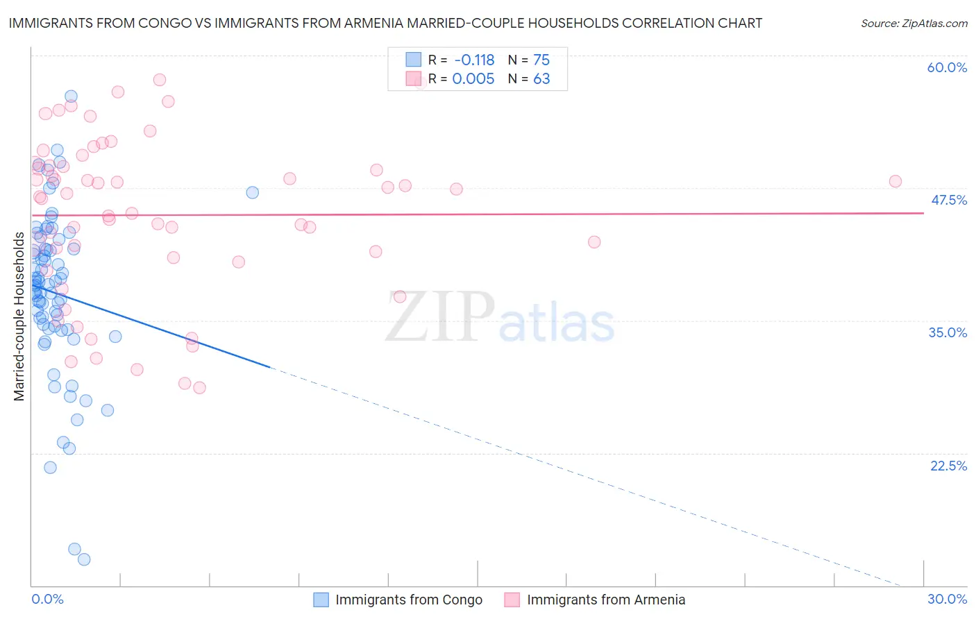 Immigrants from Congo vs Immigrants from Armenia Married-couple Households