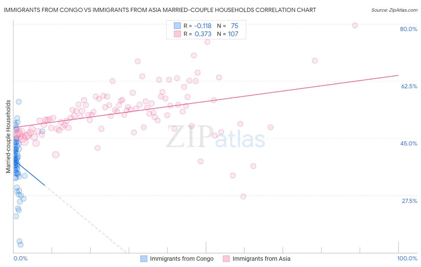 Immigrants from Congo vs Immigrants from Asia Married-couple Households