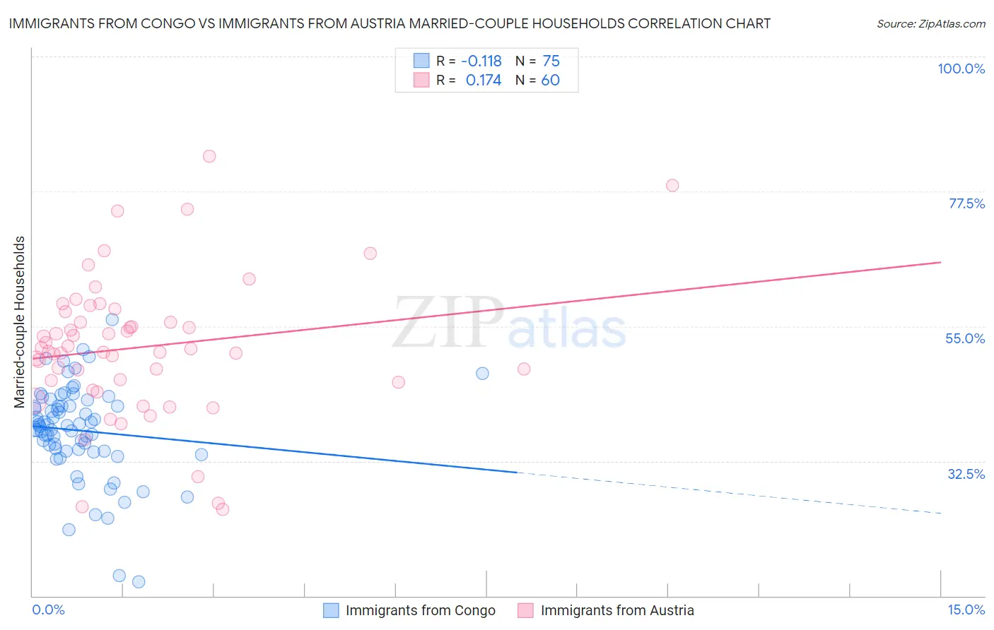 Immigrants from Congo vs Immigrants from Austria Married-couple Households