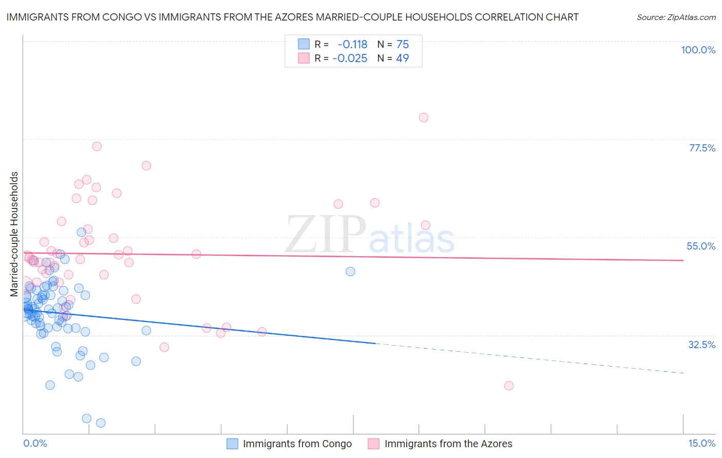 Immigrants from Congo vs Immigrants from the Azores Married-couple Households