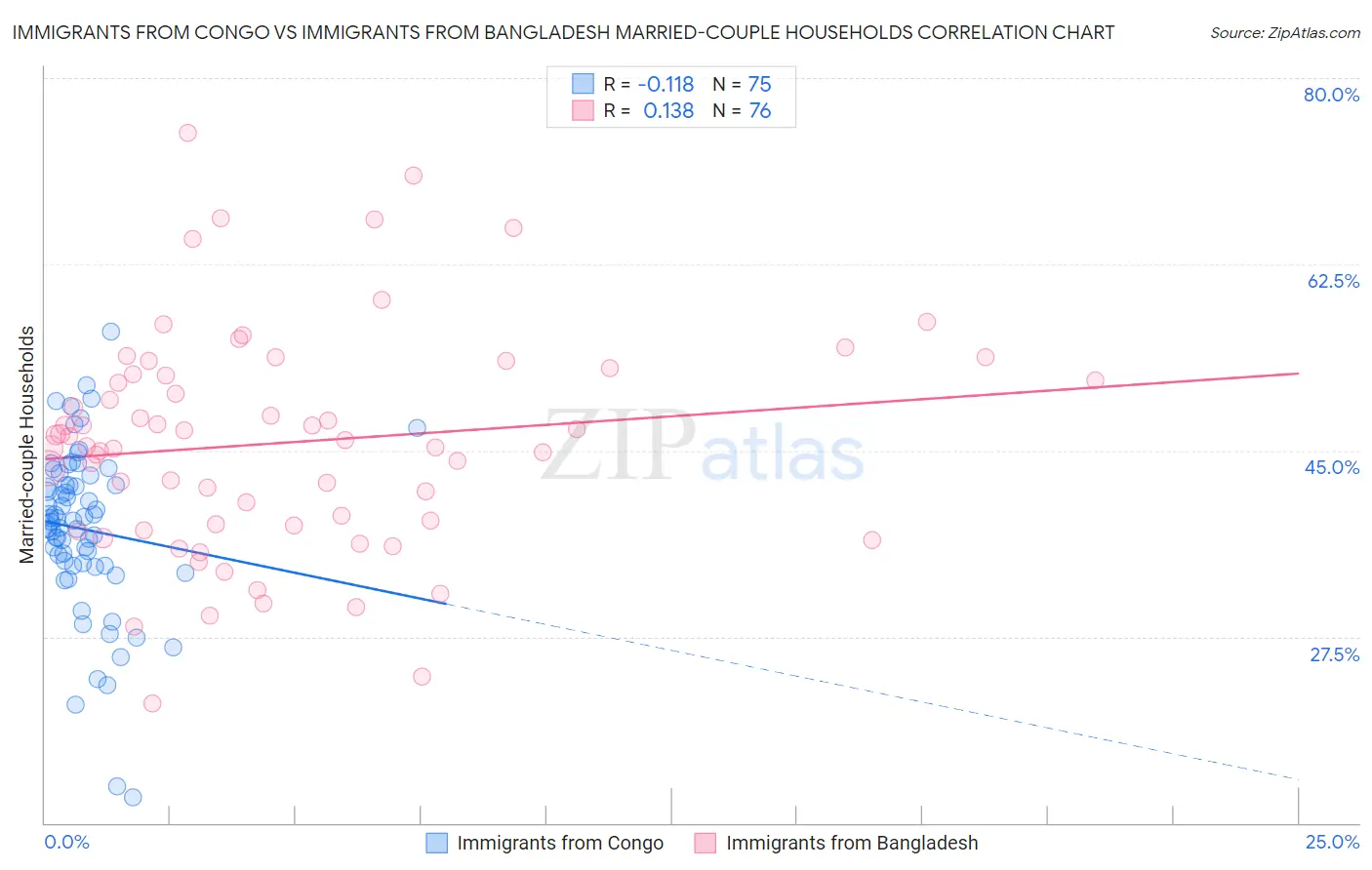 Immigrants from Congo vs Immigrants from Bangladesh Married-couple Households