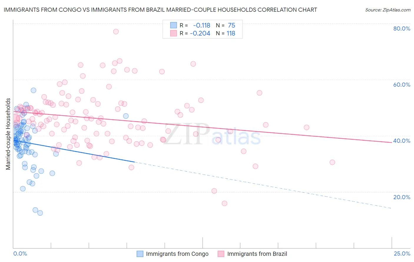 Immigrants from Congo vs Immigrants from Brazil Married-couple Households