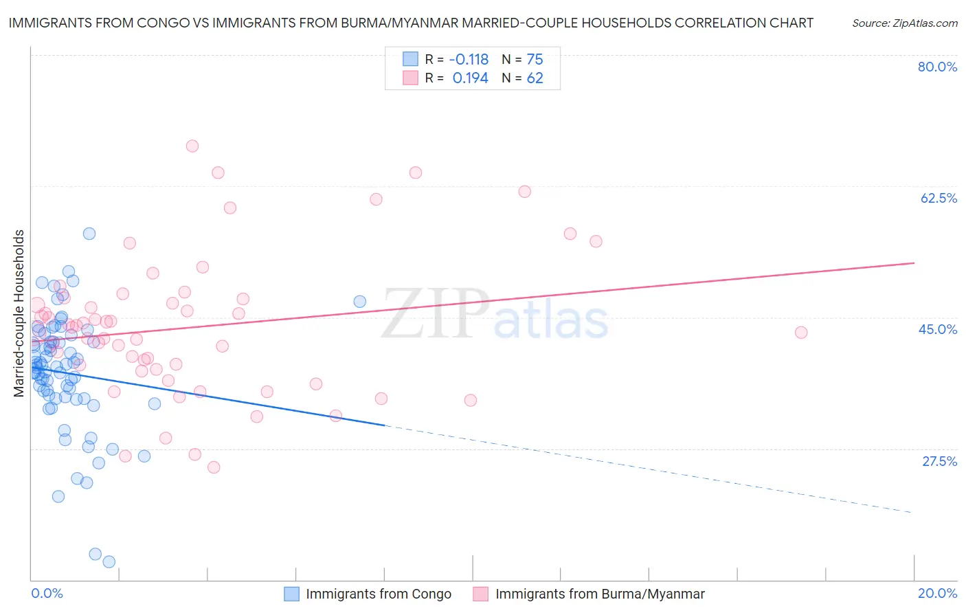 Immigrants from Congo vs Immigrants from Burma/Myanmar Married-couple Households