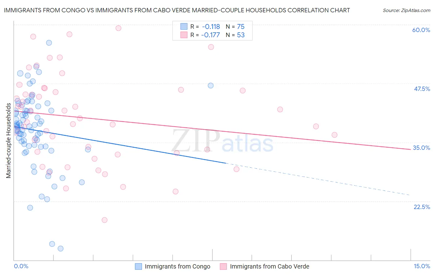 Immigrants from Congo vs Immigrants from Cabo Verde Married-couple Households