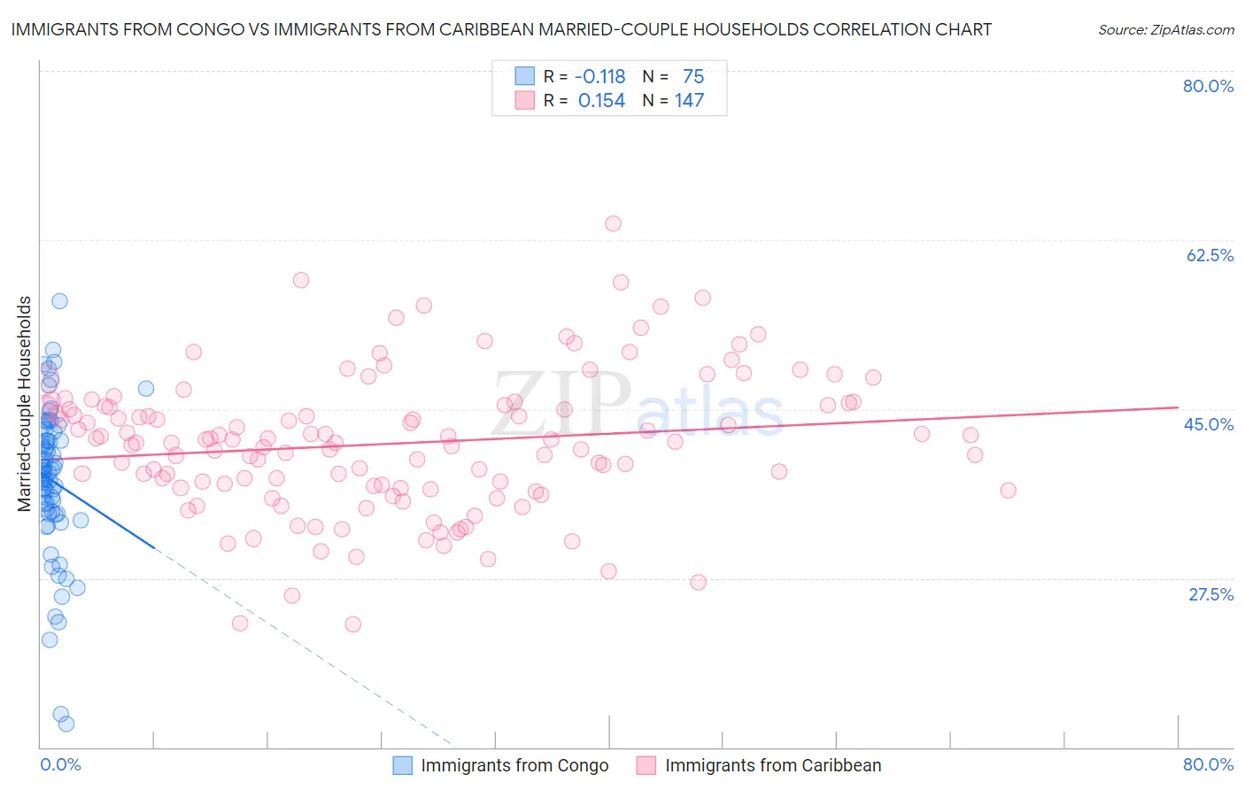 Immigrants from Congo vs Immigrants from Caribbean Married-couple Households