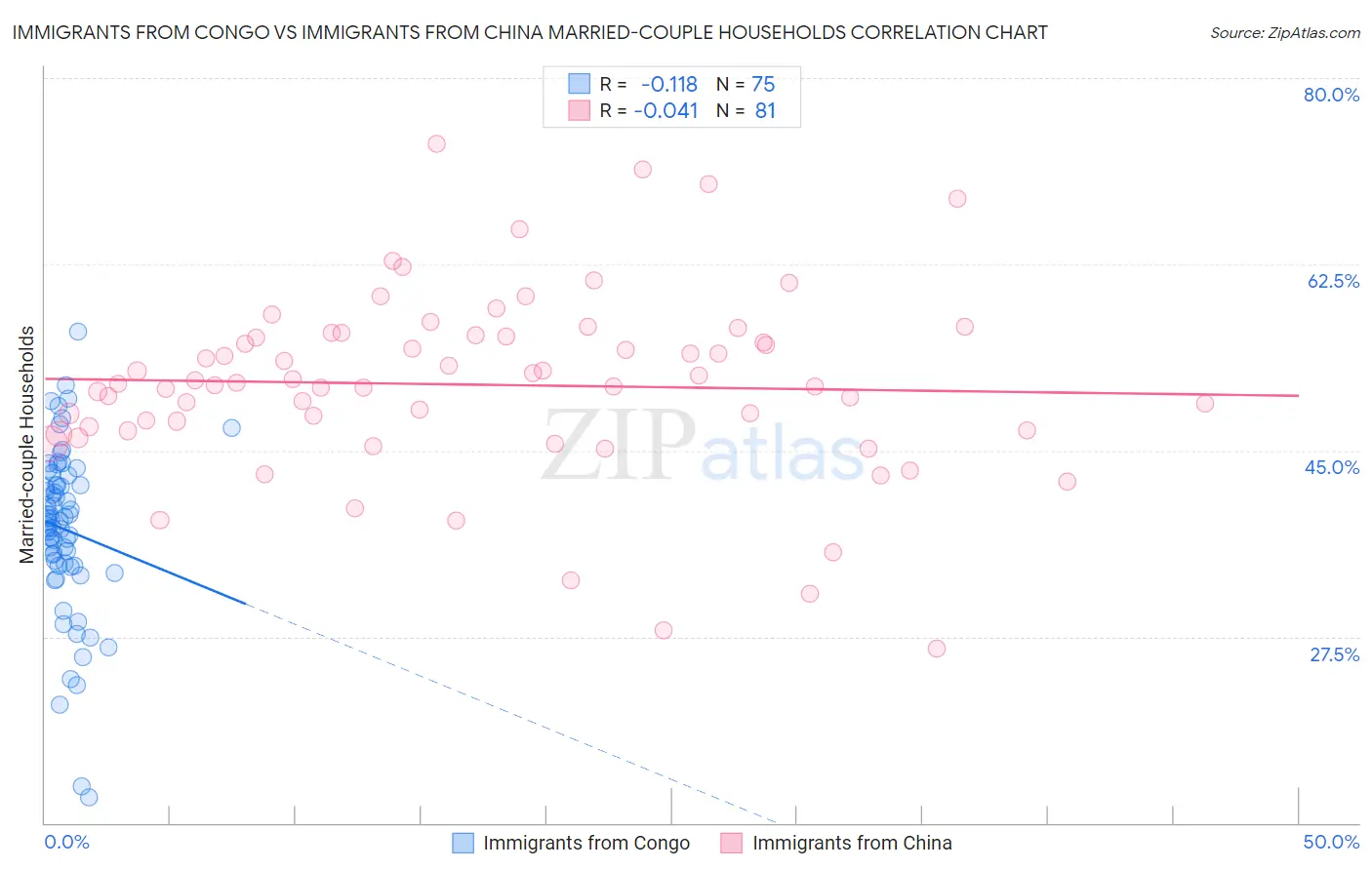 Immigrants from Congo vs Immigrants from China Married-couple Households