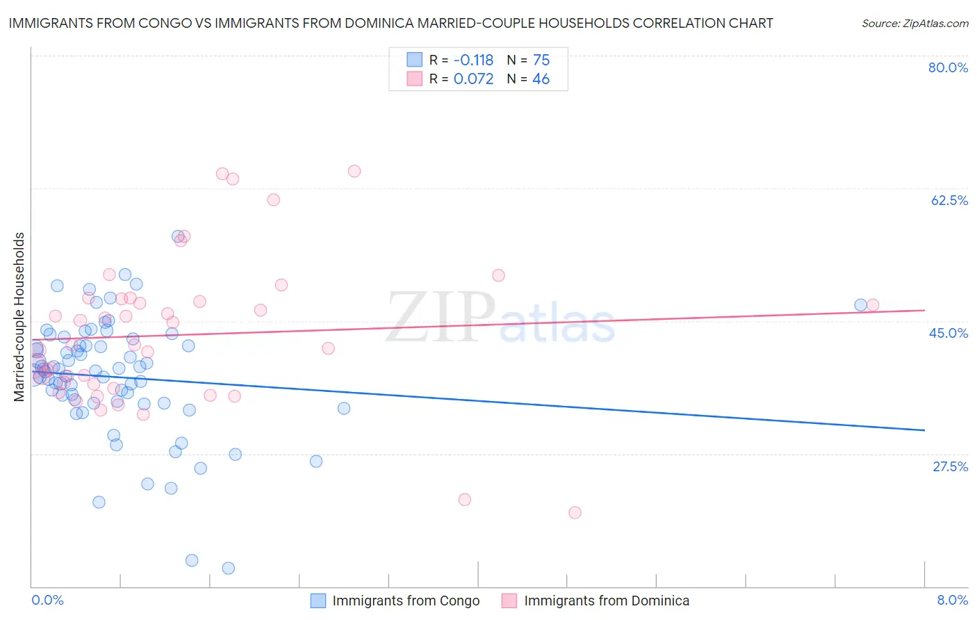 Immigrants from Congo vs Immigrants from Dominica Married-couple Households