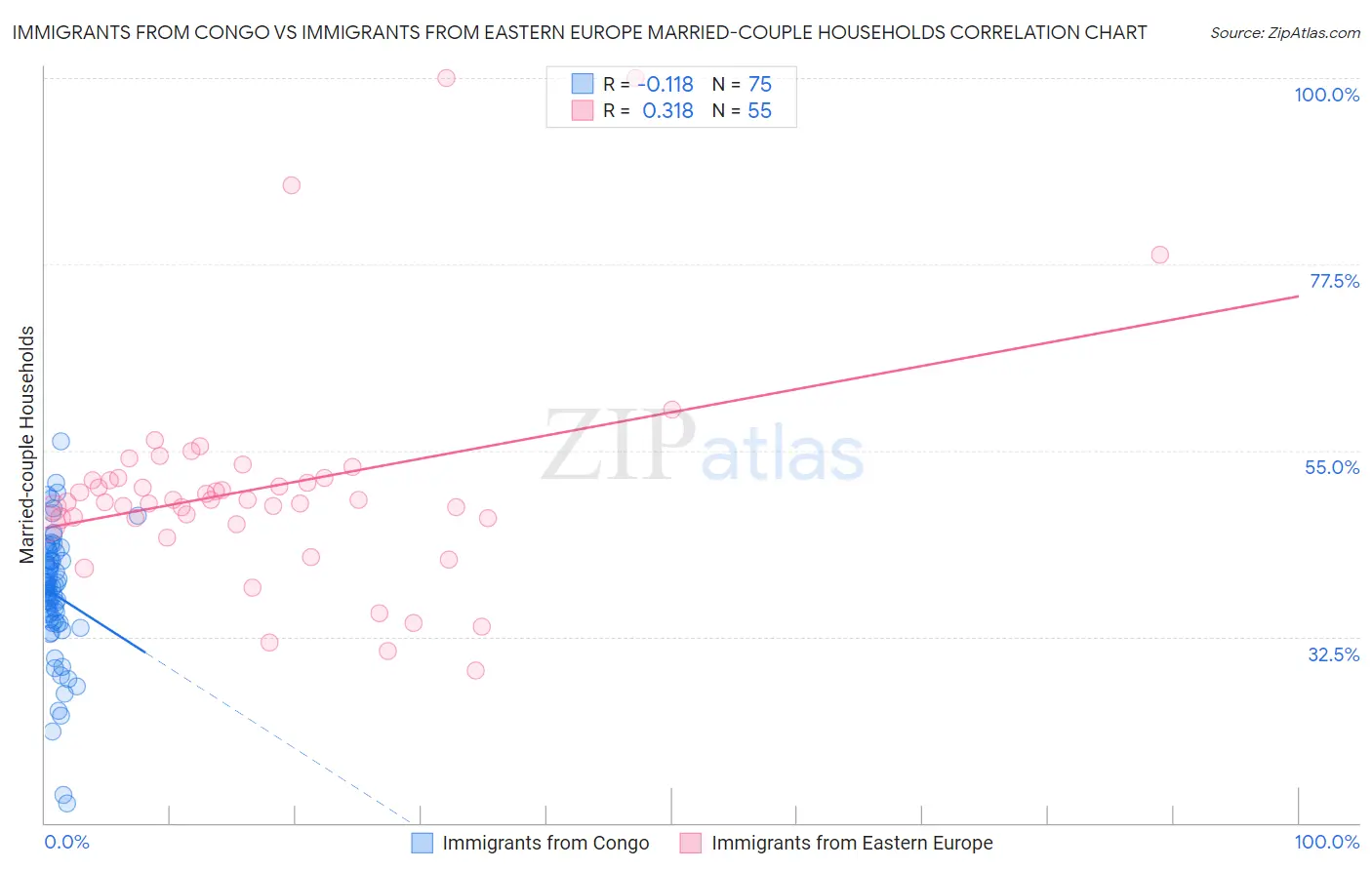 Immigrants from Congo vs Immigrants from Eastern Europe Married-couple Households