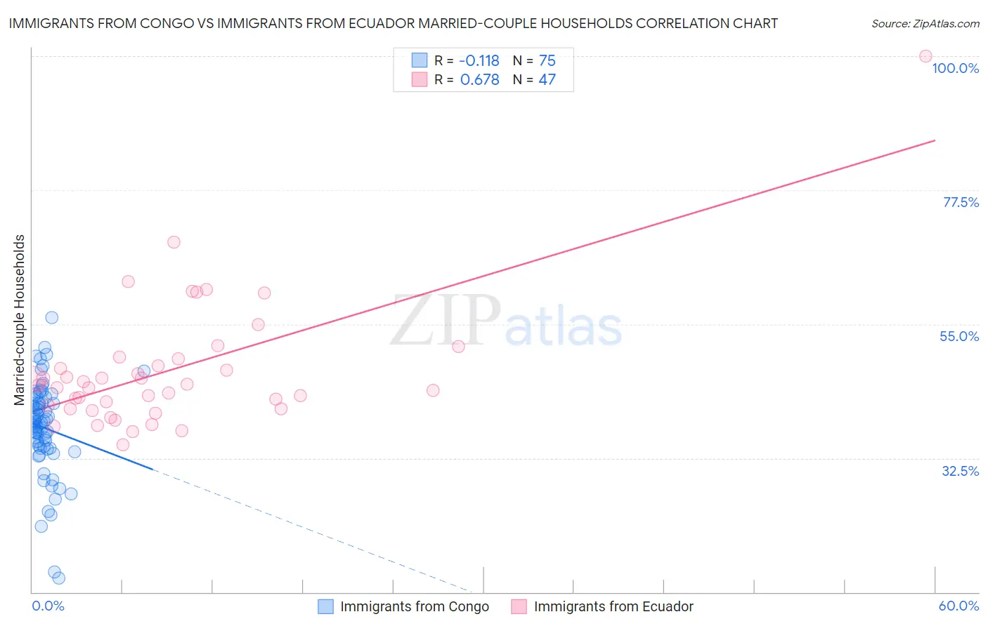 Immigrants from Congo vs Immigrants from Ecuador Married-couple Households
