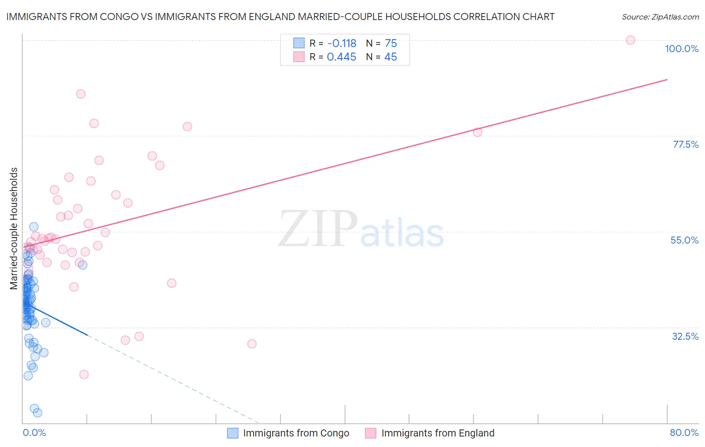 Immigrants from Congo vs Immigrants from England Married-couple Households