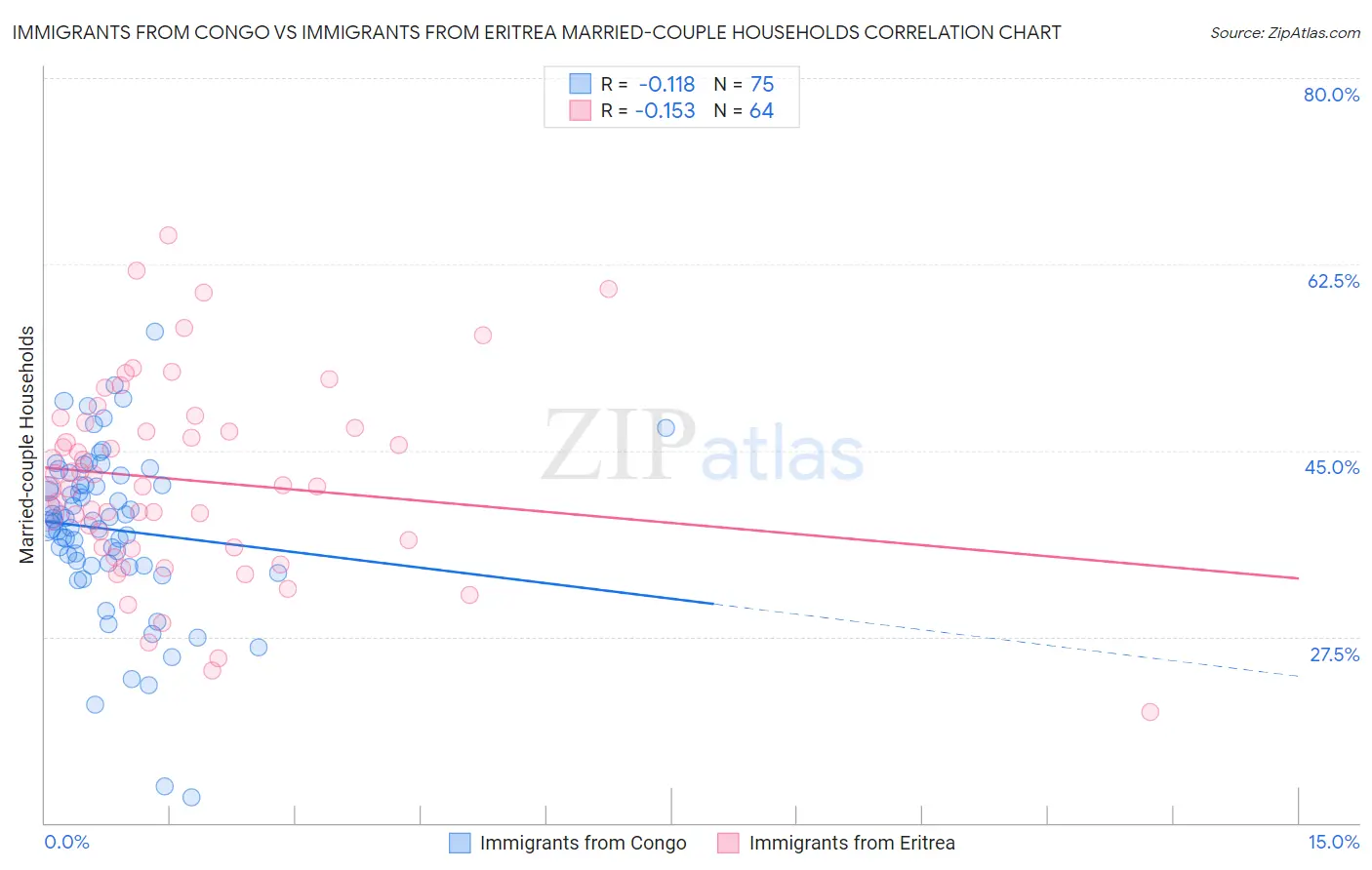 Immigrants from Congo vs Immigrants from Eritrea Married-couple Households