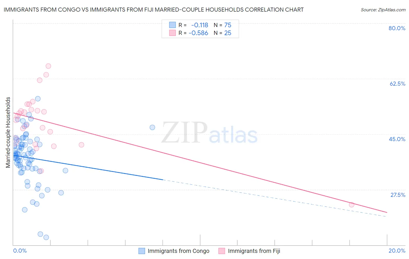Immigrants from Congo vs Immigrants from Fiji Married-couple Households