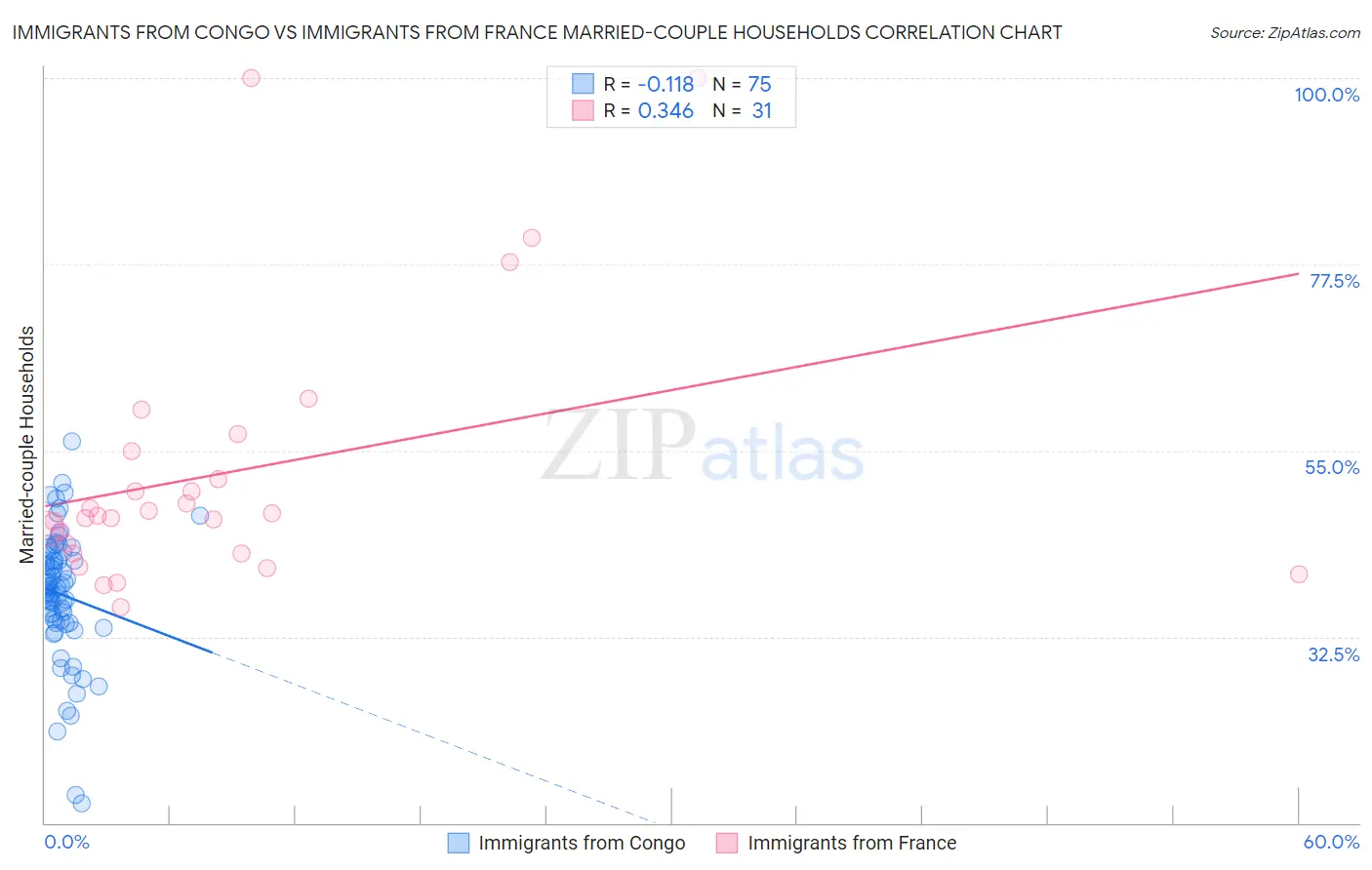 Immigrants from Congo vs Immigrants from France Married-couple Households